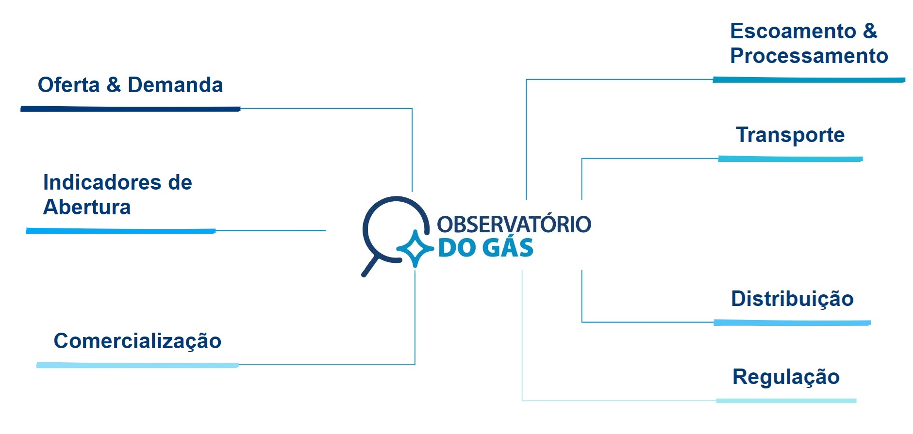 Observatório do Gás Natural